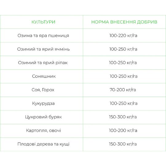 NPK 1525 + 12S 4